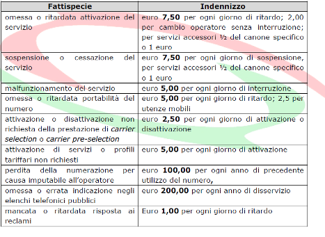 agcom tabella